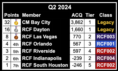 Q2 2024 medal Race Rankings Update Q2 2024 medal Race Rankings Update
