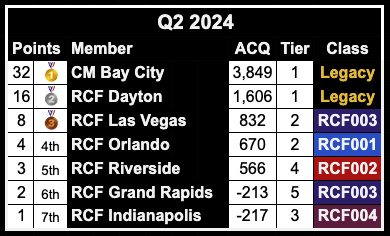 Q2 2024 medal Race Rankings Update Q2 2024 medal Race Rankings Update