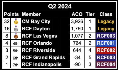 Q2 2024, Medal Race Rankings Q2 2024, Medal Race Rankings