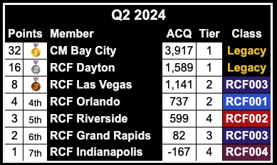 Q2 2024, Medal Race Rankings Q2 2024, Medal Race Rankings