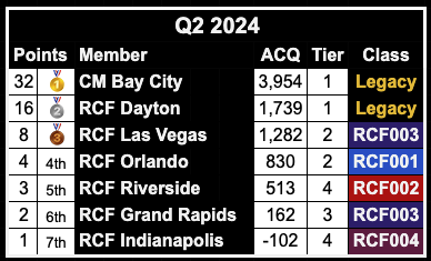 Q2 2024 Medal Race Rankings Q2 2024 Medal Race Rankings