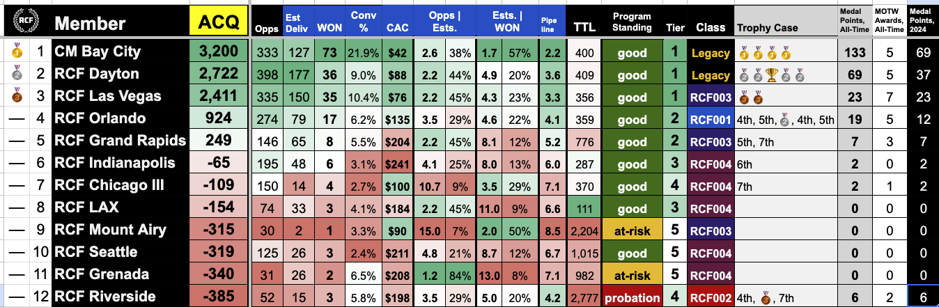 Official RCF Scorecard Official RCF Scorecard