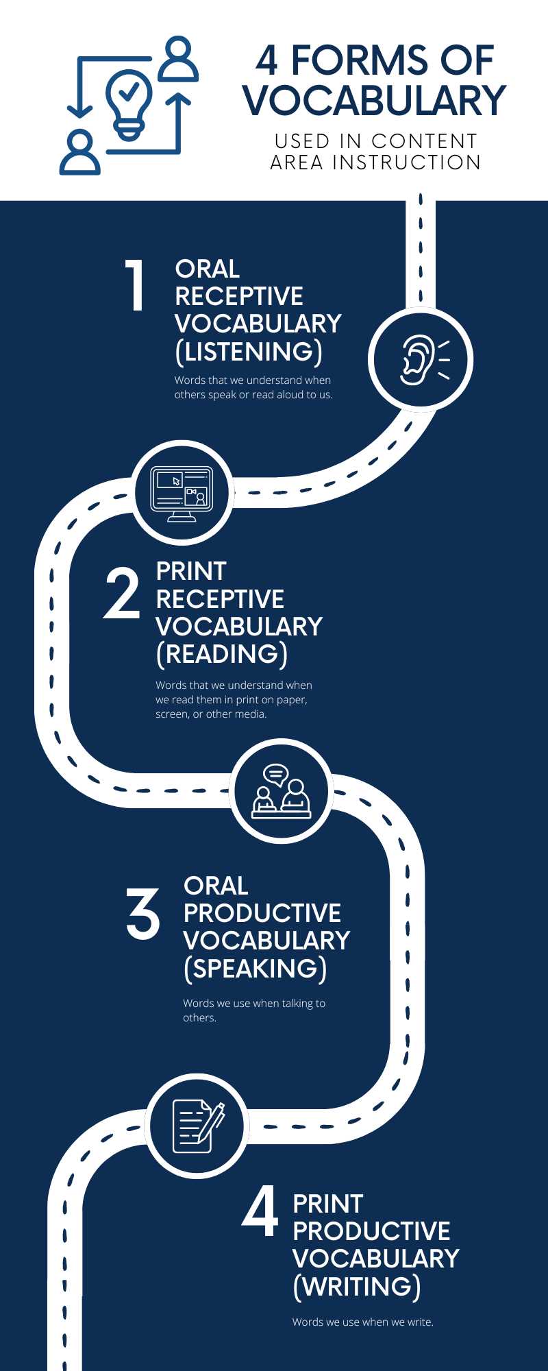 4 Forms of Vocabulary 4 Forms of Vocabulary
