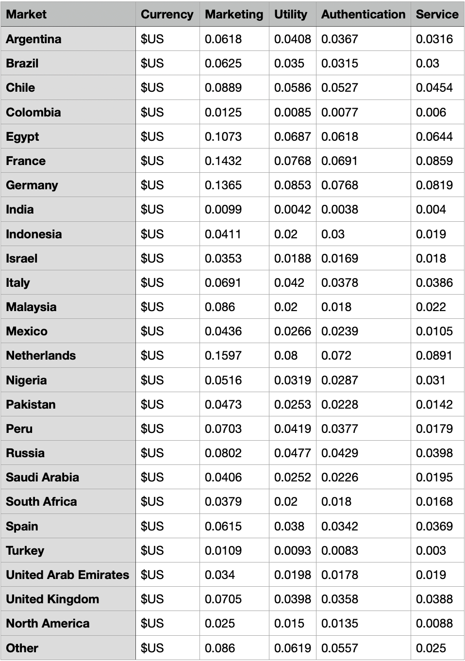 tableau tarifs whatsapp gohighlevel france autres pays