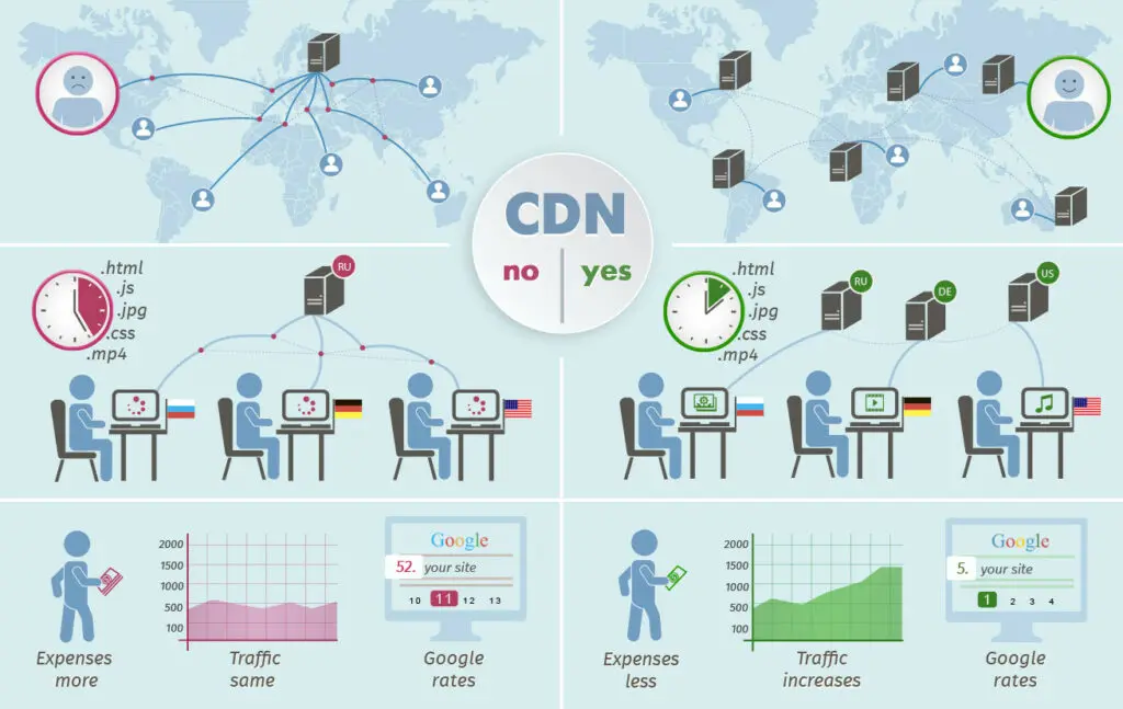 CDN diagram before and after