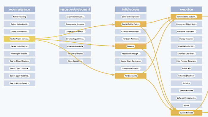 Infographic on cyber attack techniques for MITRE ATT&CK