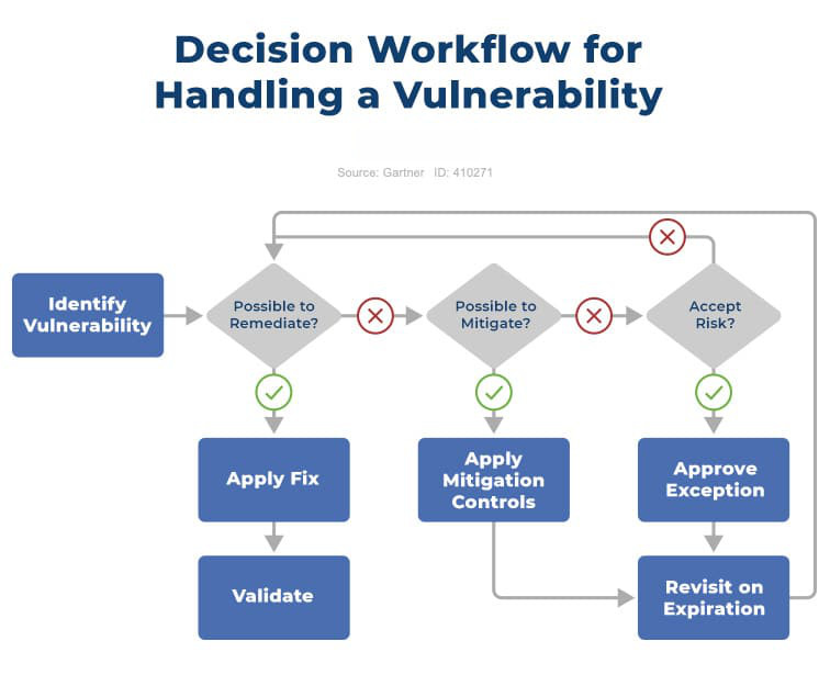 Dicision diagram workflow for handling a vulnerability