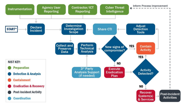 Federal Govt. Incident Response Playbook Diagram