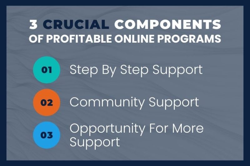 An informational graphic titled "3 Crucial Components of Profitable Online Programs." The list includes: 01. Step By Step Support, 02. Community Support, and 03. Opportunity For More Support. An informational graphic titled "3 Crucial Components of Profitable Online Programs." The list includes: 01. Step By Step Support, 02. Community Support, and 03. Opportunity For More Support.