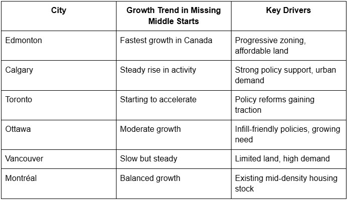 Can Missing Middle Housing Save Our Cities from a Supply Crisis? Can Missing Middle Housing Save Our Cities from a Supply Crisis?