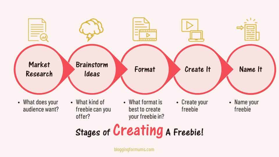 creating a freebie stages