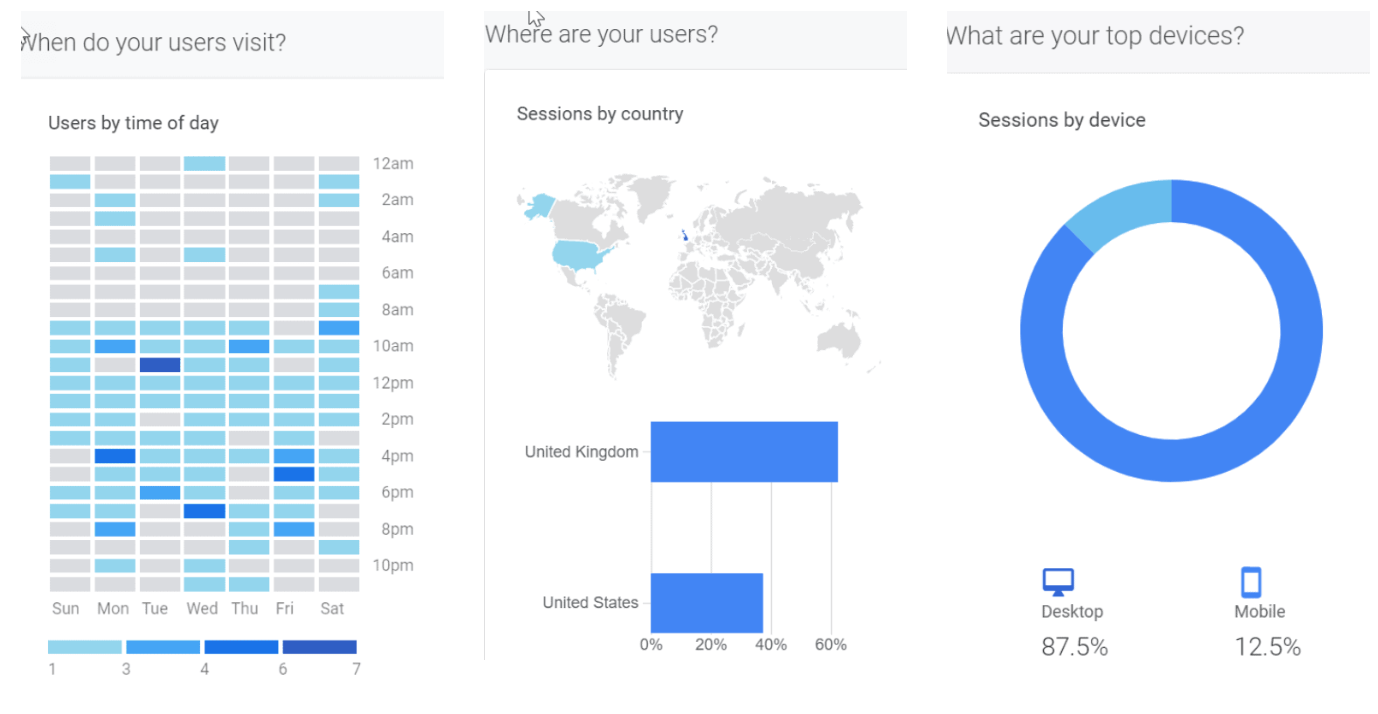 when users visit your blog