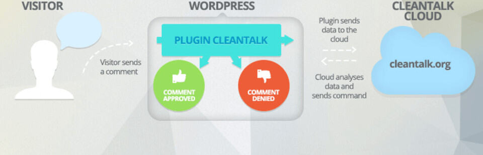 Anti-Spam by CleanTalk plugin