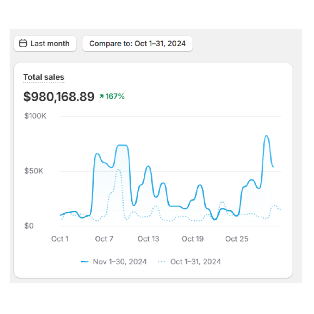 Wupscale ecommerce Meta Ads performance proof screenshot