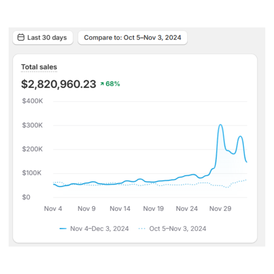 Wupscale ecommerce ad account performance screenshot