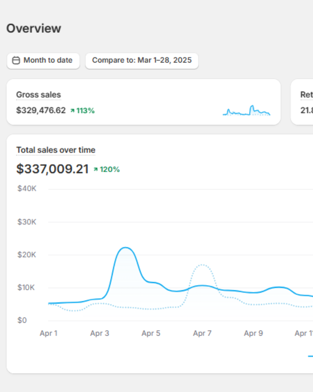 Wupscale ecommerce Meta Ads campaign performance screenshot