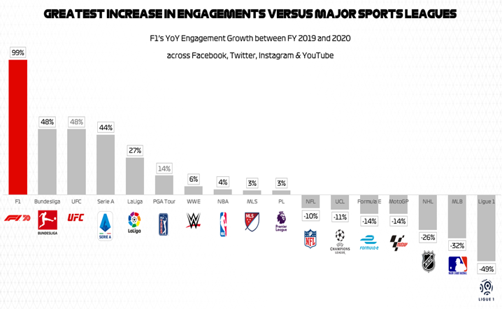 F1 was the greatest increase in engagement versus major sporting leagues