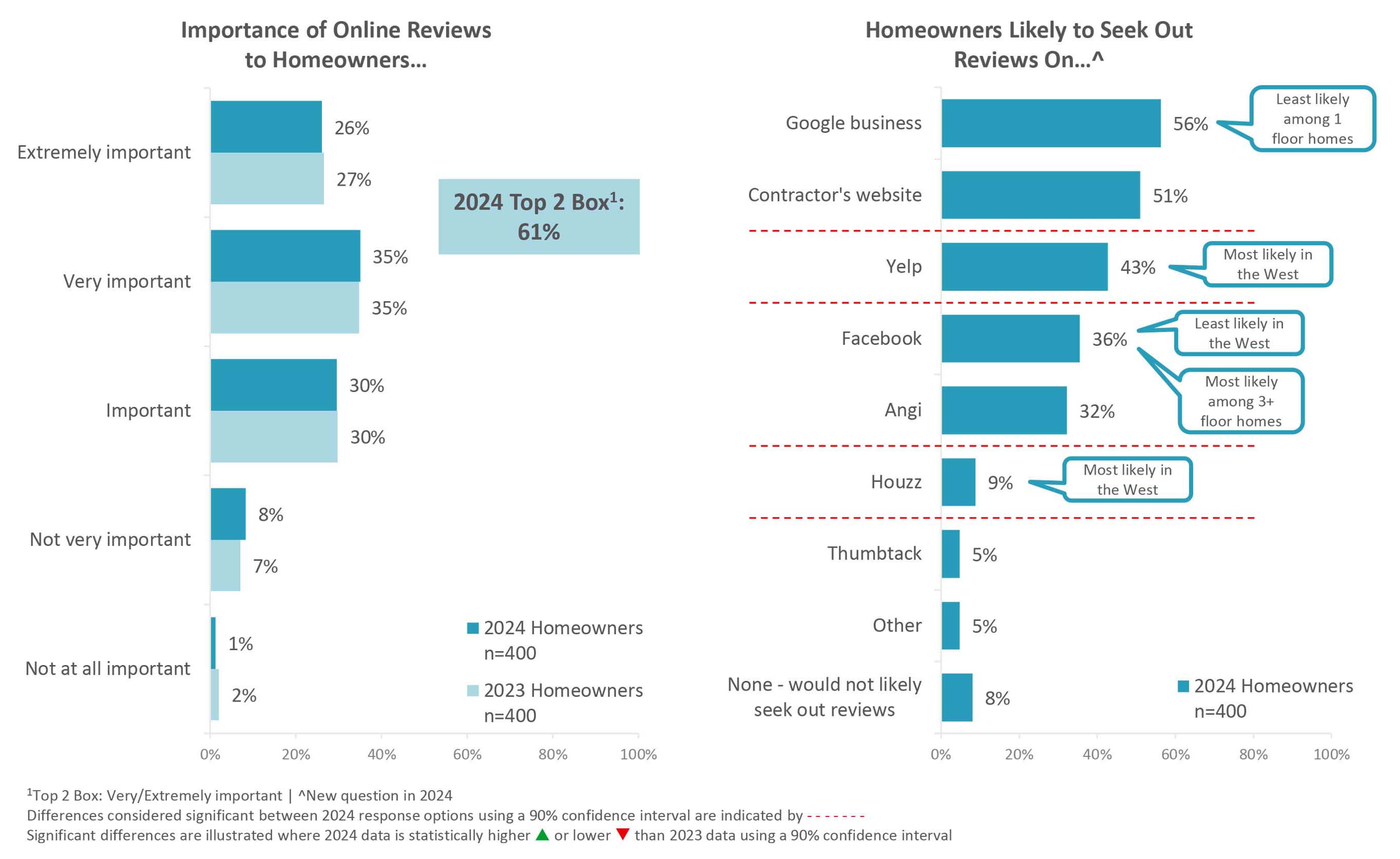 The numbers aren’t even close – the overwhelming majority of homeowners find online reviews important. (Courtesy of myCLEARopinion Insights Hub) The numbers aren’t even close – the overwhelming majority of homeowners find online reviews important. (Courtesy of myCLEARopinion Insights Hub)