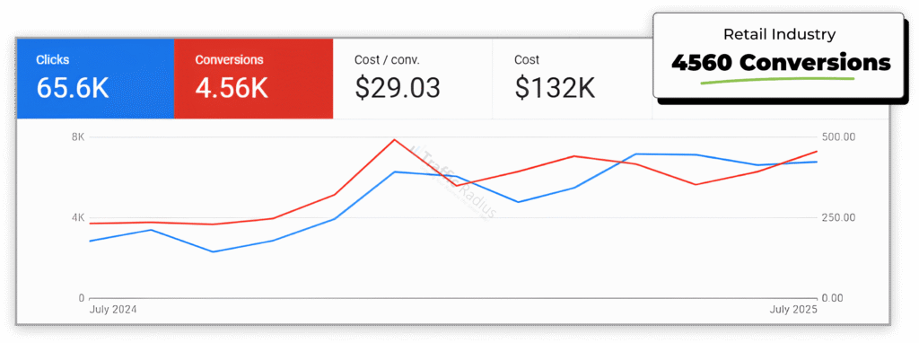Retail Industry Success