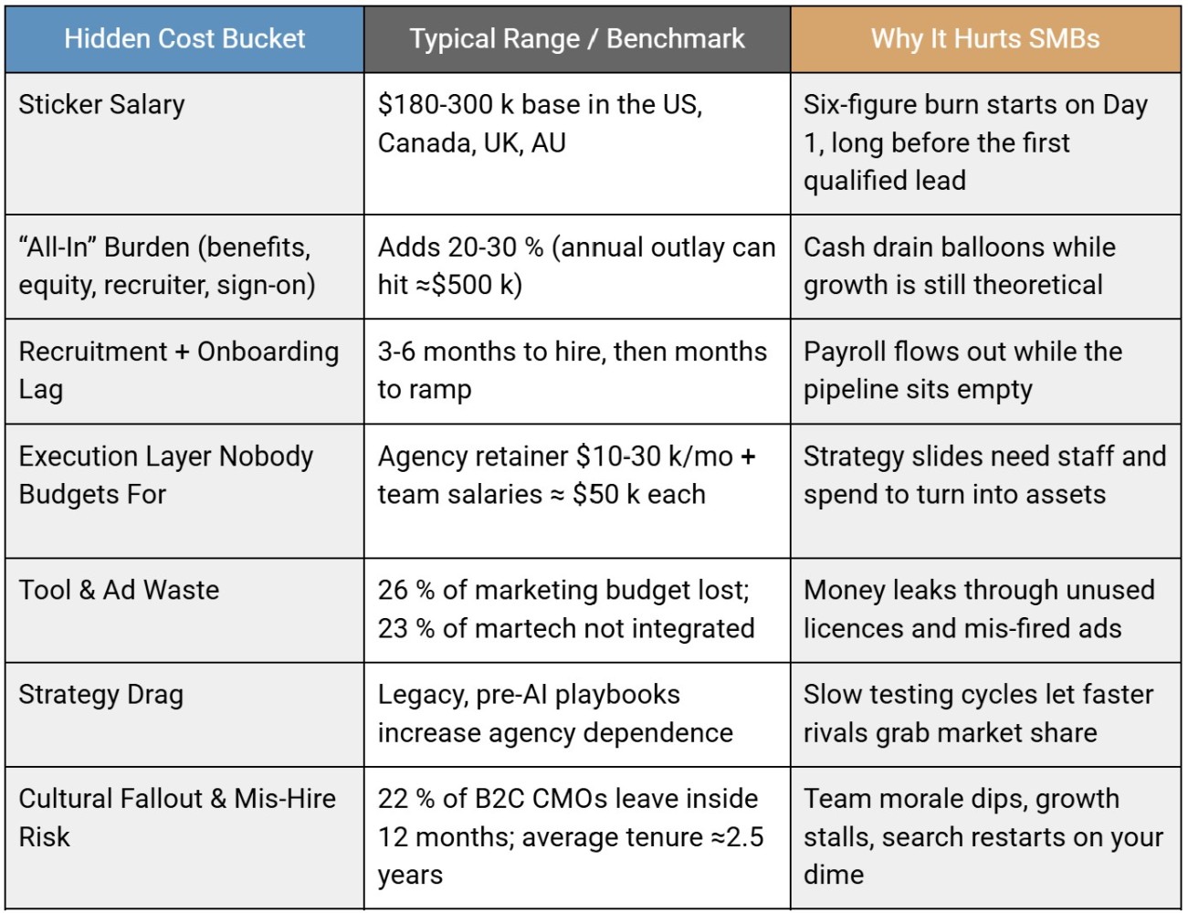 Kai Krups The Hidden Costs of Hiring a CMO at a Glance