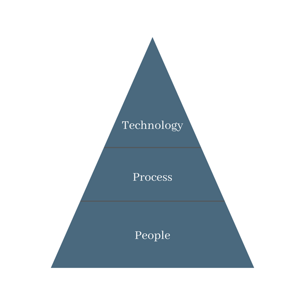 building blocks of operations building blocks of operations