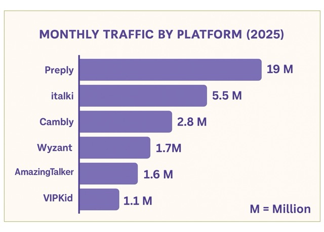 Bar chart showing monthly traffic of ESL teaching platforms in 2025 with Preply 19M italki 5.5M Cambly 2.8M Wyzant 1.7M AmazingTalker 1.6M VIPKid 1.1M.png Bar chart showing monthly traffic of ESL teaching platforms in 2025 with Preply 19M italki 5.5M Cambly 2.8M Wyzant 1.7M AmazingTalker 1.6M VIPKid 1.1M.png