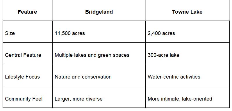 Bridgeland Bridgeland
