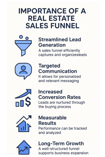 Importance of a Real Estate Sales Funnel Importance of a Real Estate Sales Funnel