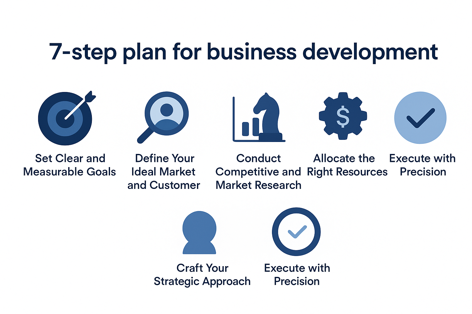 The 7-Step Business Development Plan The 7-Step Business Development Plan
