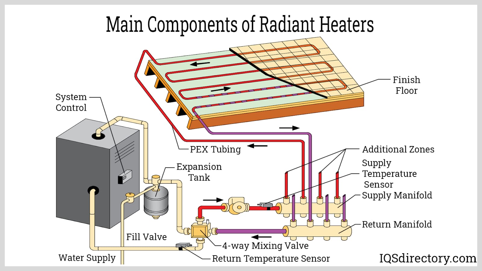 Main components of radiant heaters