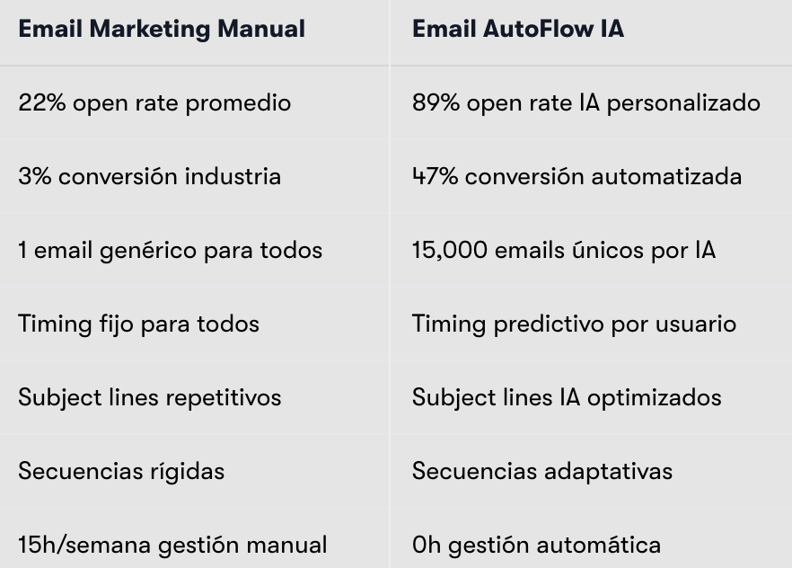 Email Marketing Automatizado IA | AutoFlow IA 89% Open Rate 47% Conversión