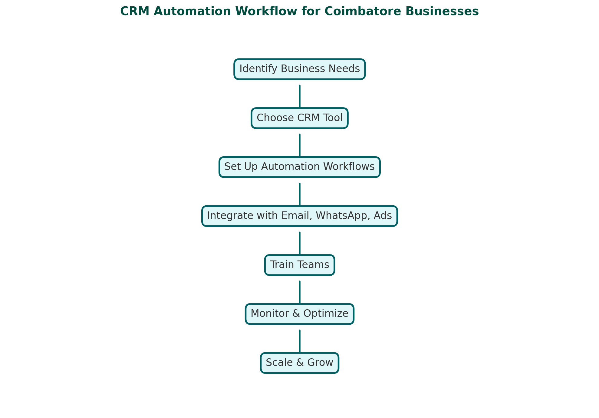 CRM automation workflow for Coimbatore businesses – from identifying needs and choosing the right CRM tool to integration, training, optimization, and scaling for growth.