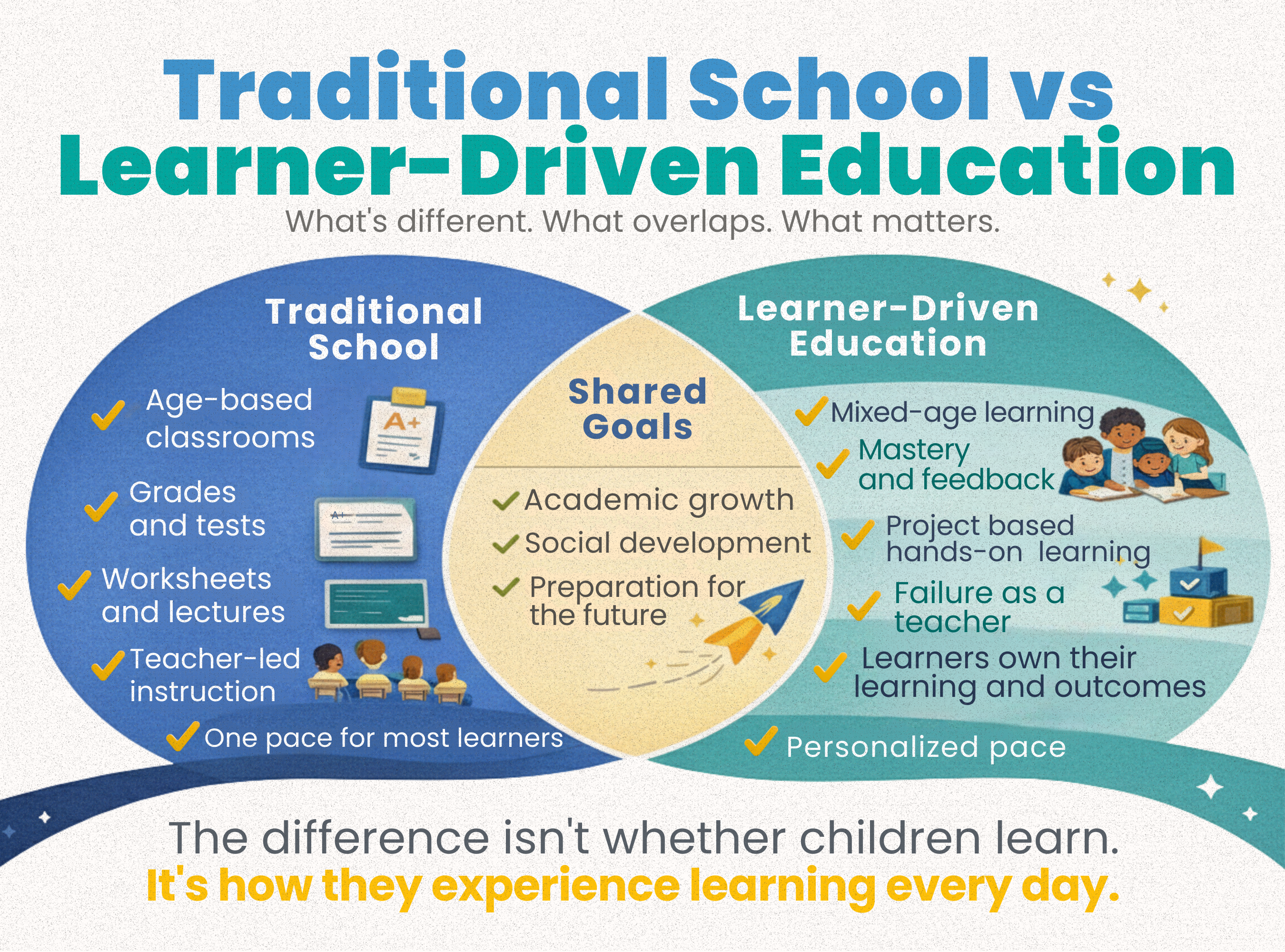 a Venn Diagram - Traditional School VS Learner Driven Education such as in Acton Academy Sioux Falls (a top private school in Sioux Falls)