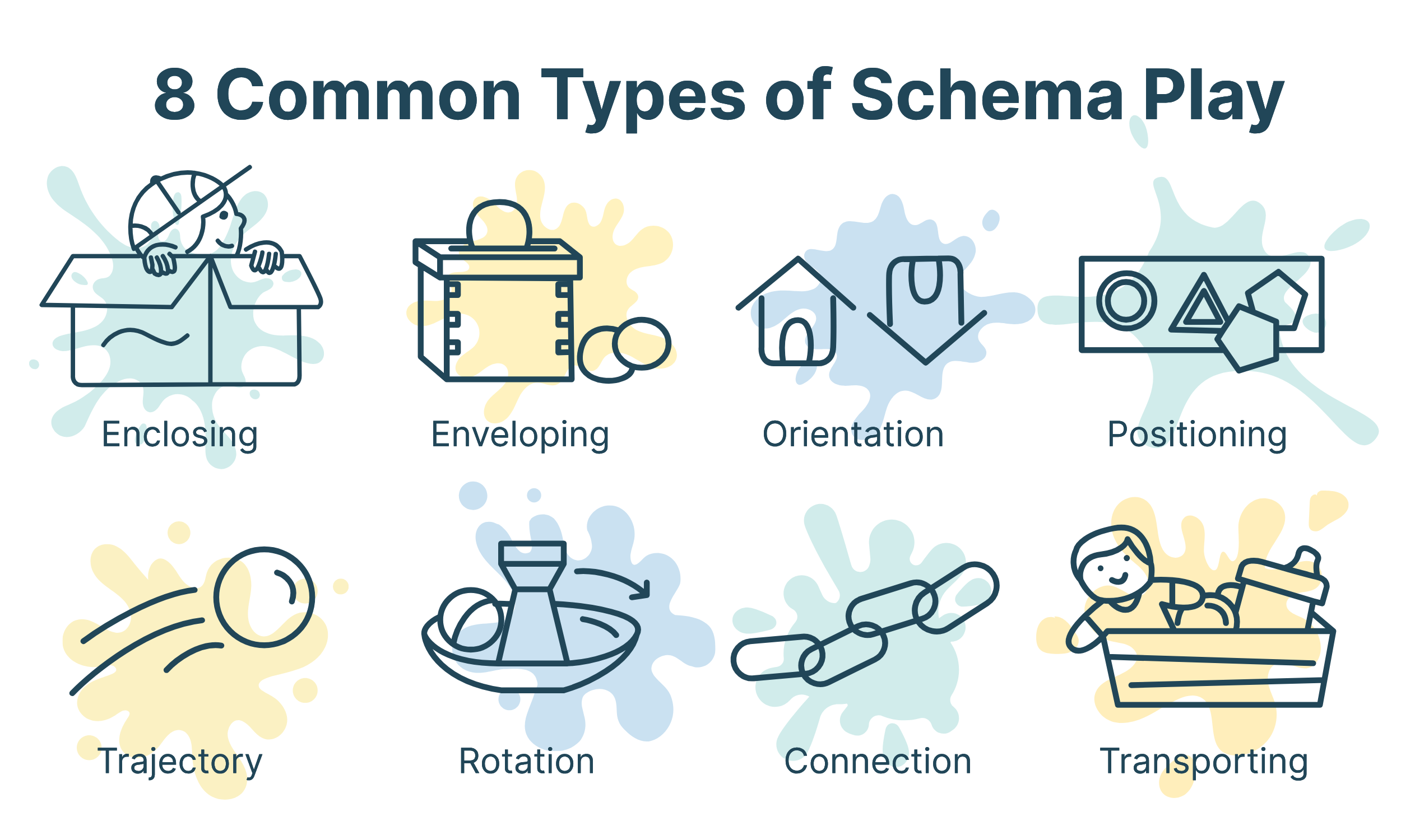 Infographic showing the 8 common types of schema play in early childhood learning including enclosing, enveloping, orientation, positioning, trajectory, rotation, connection, and transporting, as used in Spark Studio learner-driven education for children ages 4–7 (Sioux Falls Preschool)