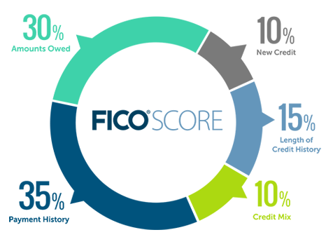 Fico Score Calculation