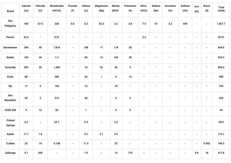 Mineral Content in Popular Bottled Waters