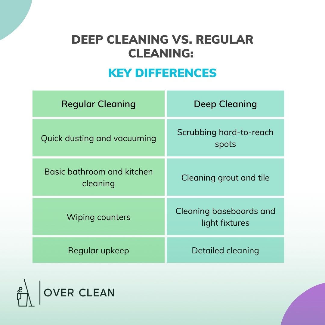 Table showing key differences between regular cleaning and deep cleaning. Table showing key differences between regular cleaning and deep cleaning.