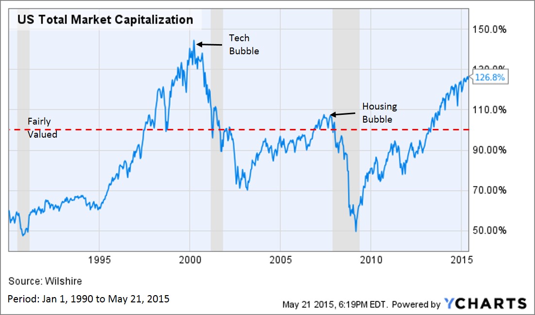US total Market Cap