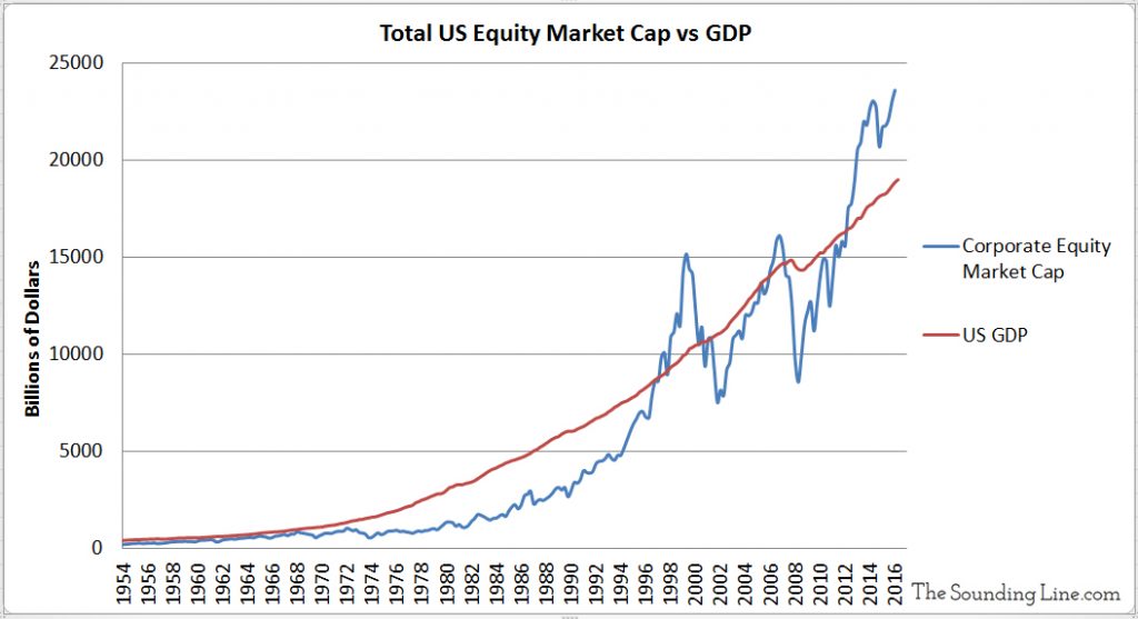 Total U.S. Equity Market Cap vs. GDP (1954–2012)