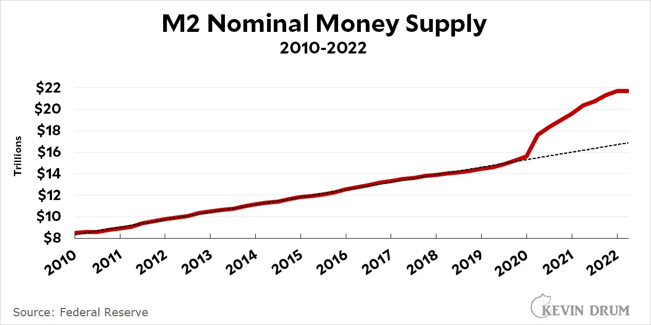 M2 Money Supply Growth (2010–2022)