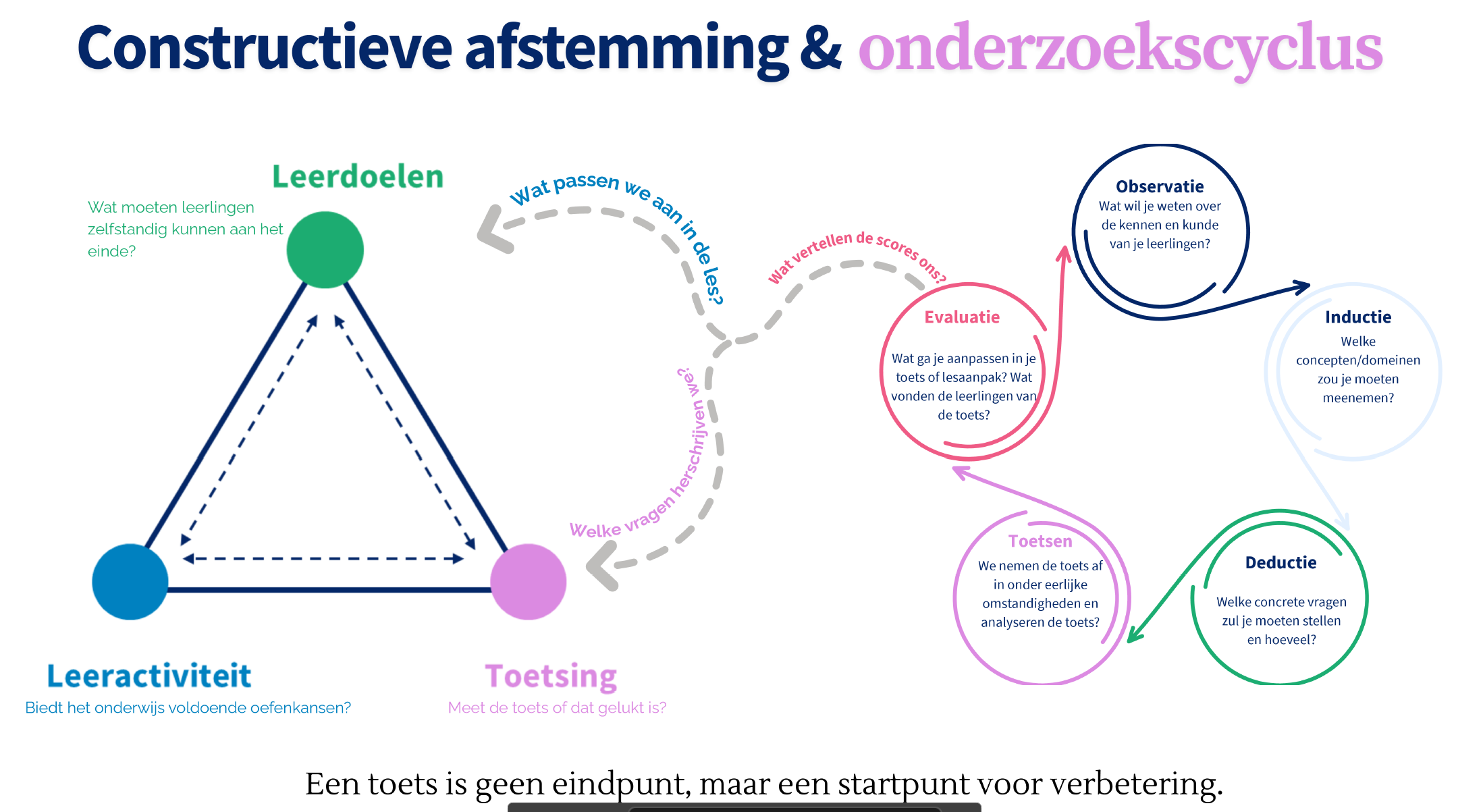 constructieve afstemming onderzoekscyclus toetsing constructieve afstemming onderzoekscyclus toetsing