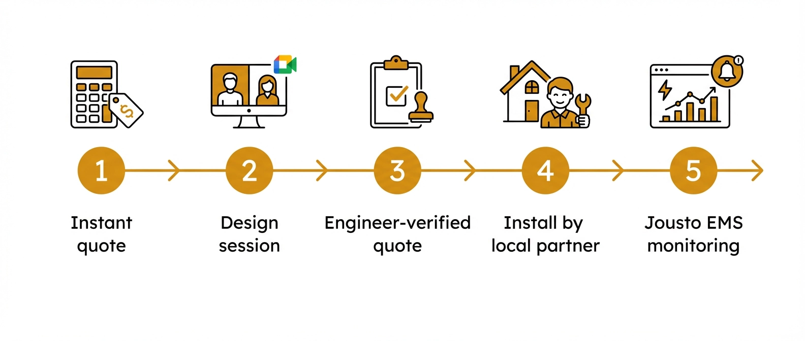 How Jousto works timeline