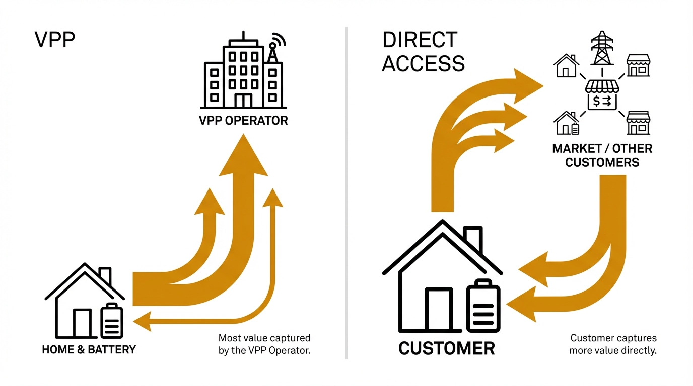 VPP vs LocalVolts value flow