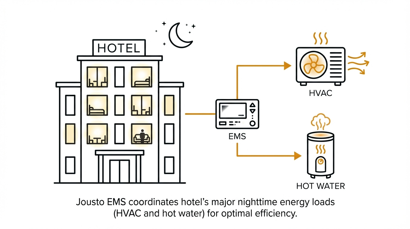 Hotel and motel EMS automation for HVAC and hot water