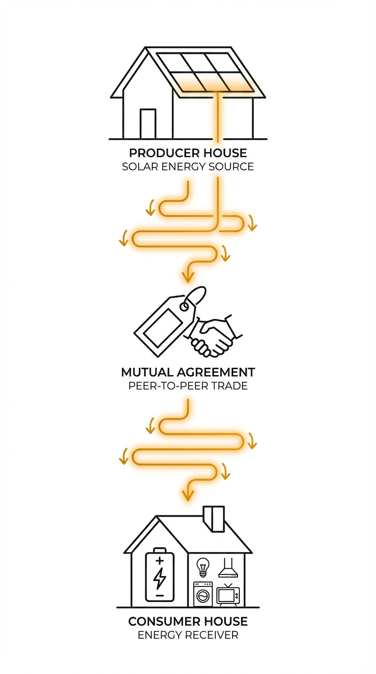 What is peer-to-peer energy trading