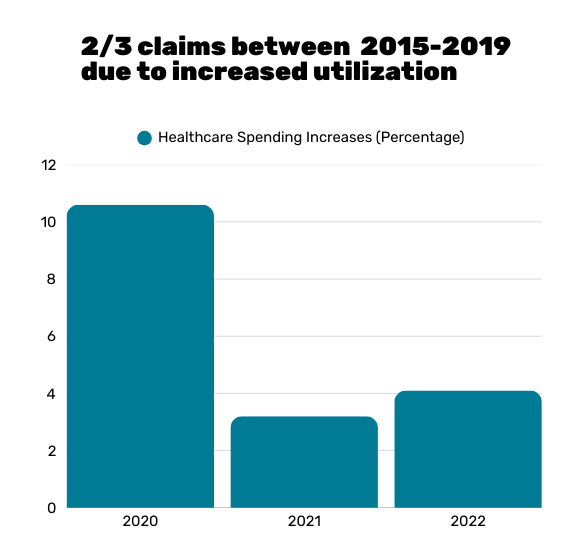 Healthcare Spending Graph comparing 2020, 2021, and 2022
