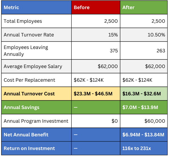 table showing costs of burnout and savings after consultation table showing costs of burnout and savings after consultation