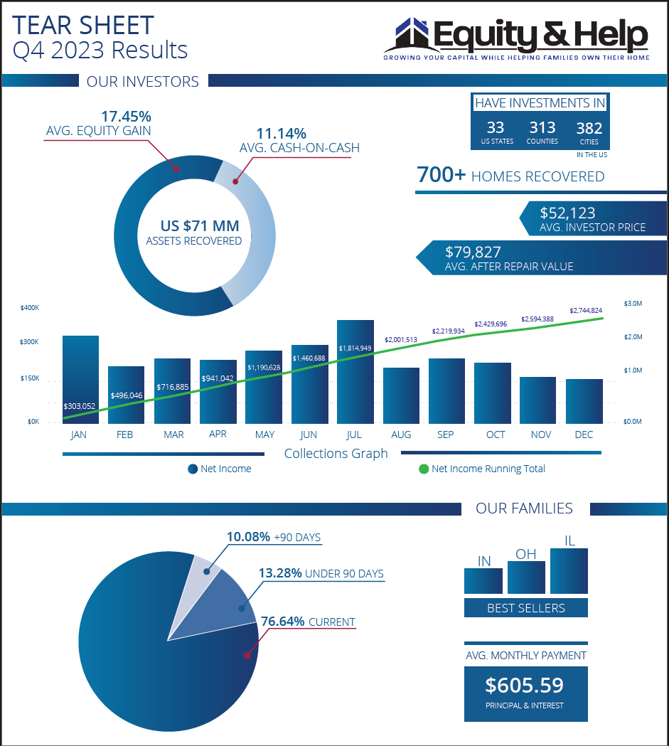 Housing PhilanthroInvesting Results Q4 2023