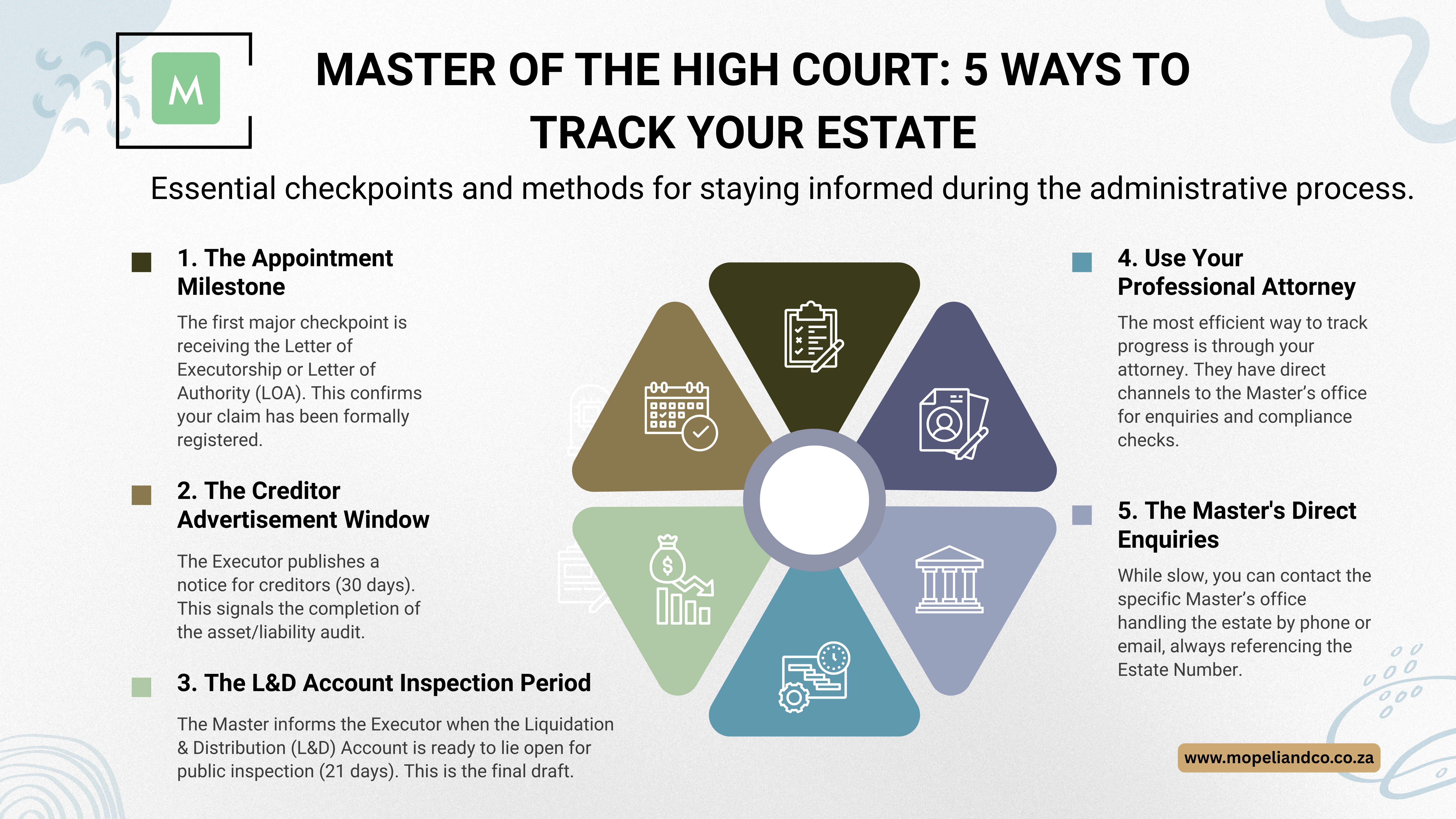 Tracking Progress and Staying Informed: Understanding the Master of the High Court Deceased Estates Process. Tracking Progress and Staying Informed: Understanding the Master of the High Court Deceased Estates Process.