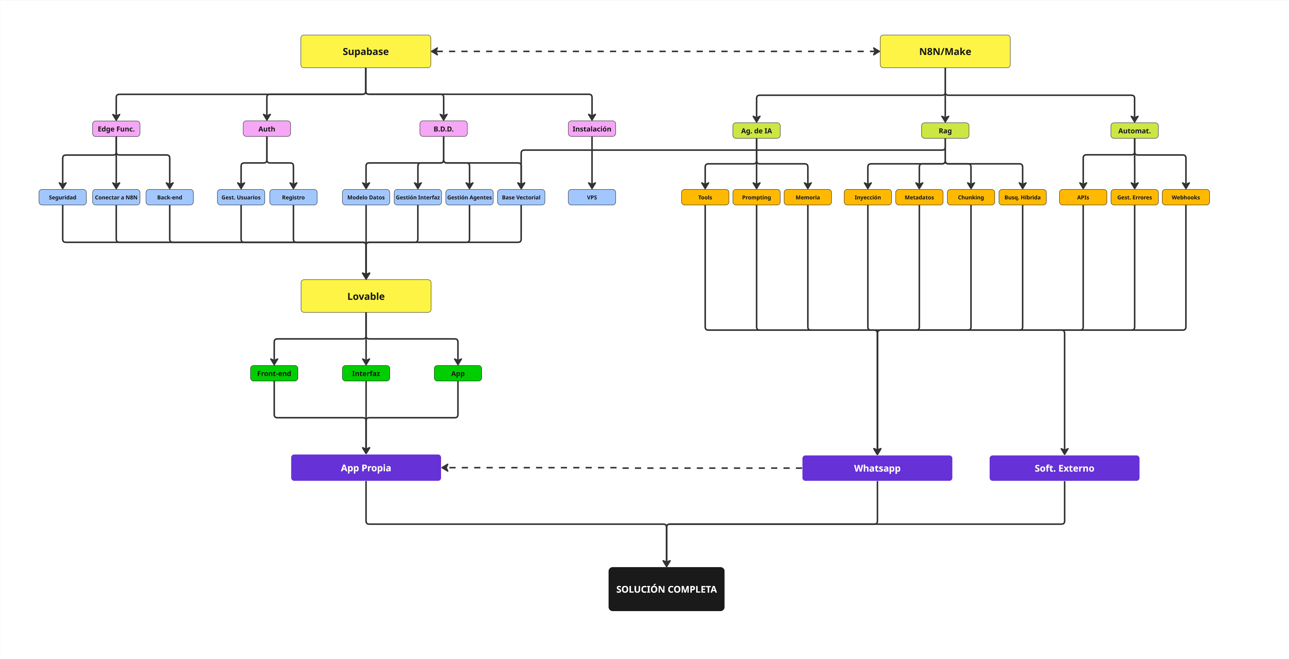 Diagrama del programa IA LAB